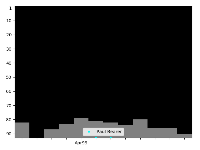 Graph showing Paul Bearer Singles history