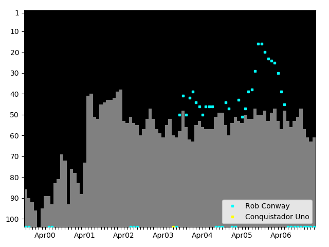 Graph showing Rob Conway Singles history