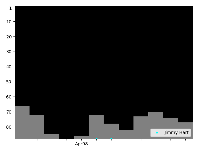 Graph showing Jimmy Hart Tag history