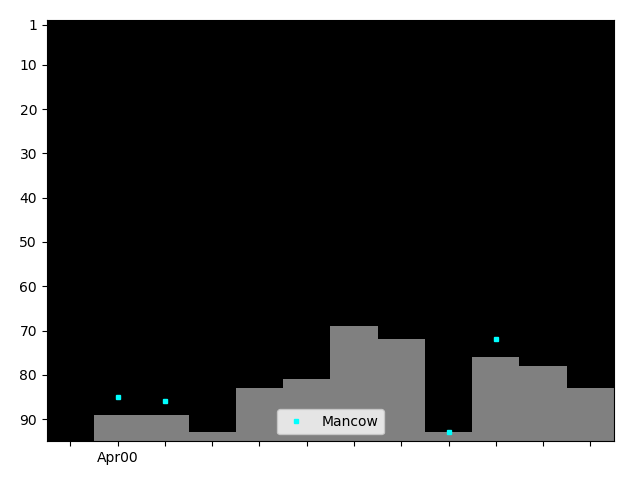 Graph showing Mancow Singles history