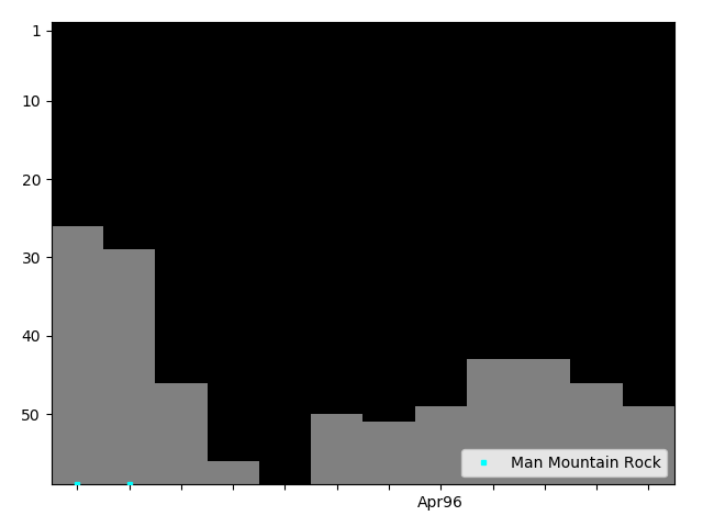 Graph showing Man Mountain Rock Singles history