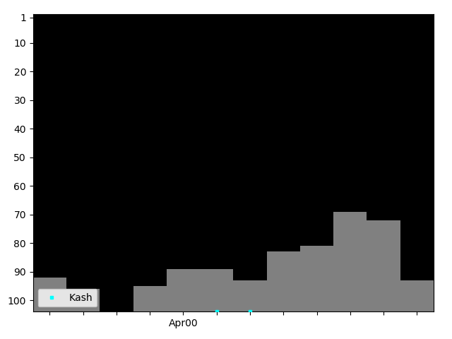 Graph showing Kash Singles history