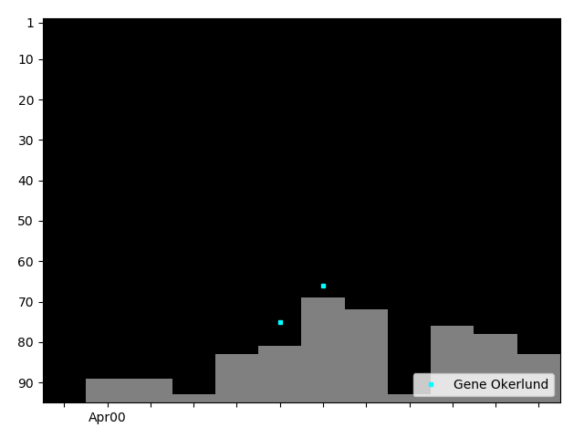 Graph showing Gene Okerlund Singles history