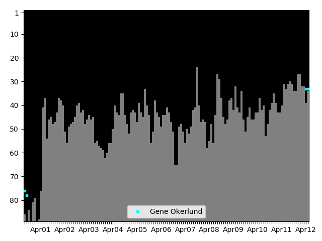 Graph showing Gene Okerlund Tag history