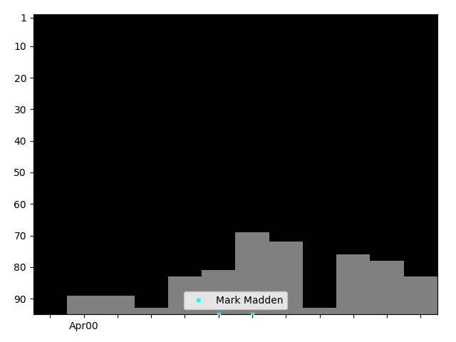 Graph showing Mark Madden Singles history