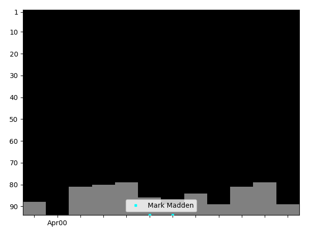 Graph showing Mark Madden Tag history