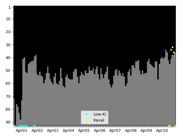 Graph showing Kaval Singles history