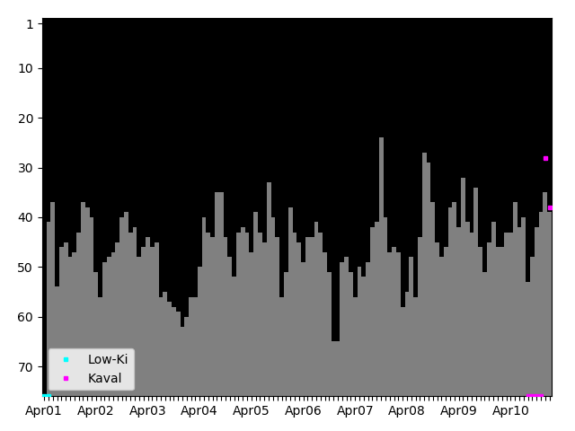 Graph showing Kaval Tag history