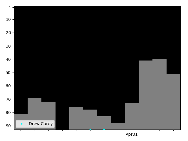 Graph showing Drew Carey Singles history