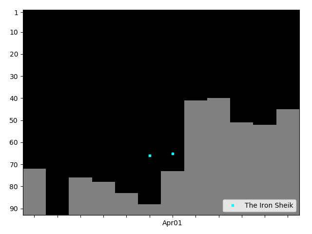 Graph showing The Iron Sheik Singles history