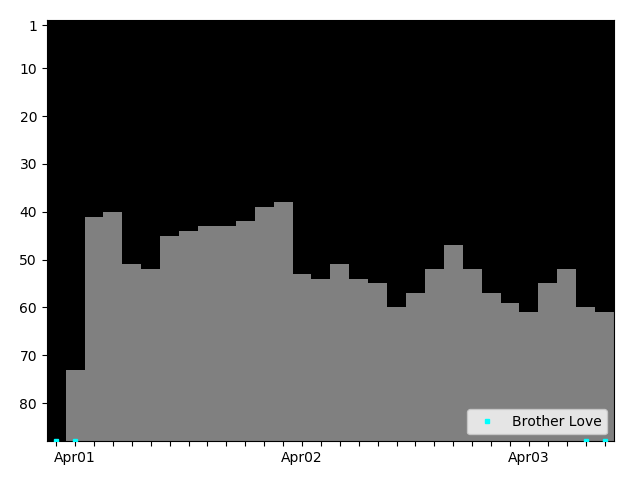 Graph showing Brother Love Singles history