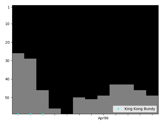 Graph showing King Kong Bundy Singles history