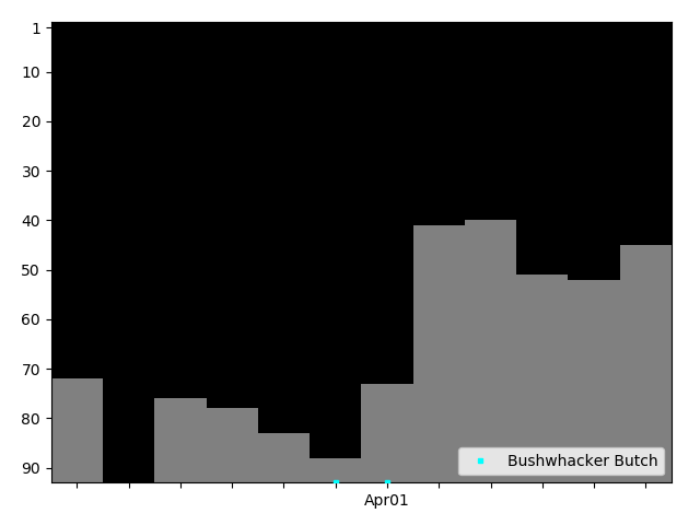 Graph showing Bushwhacker Butch Singles history