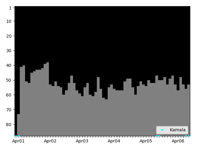 Graph showing Kamala Singles history