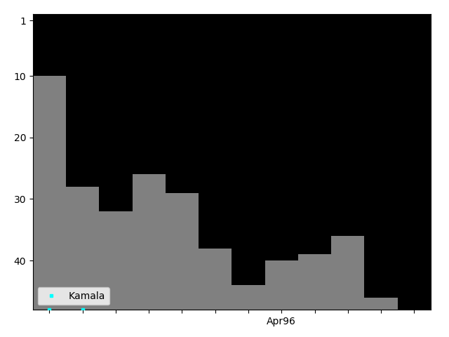 Graph showing Kamala Tag history