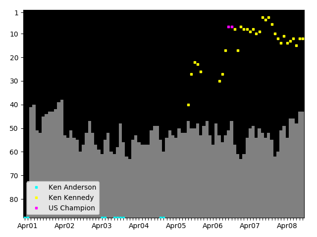 Graph showing Ken Kennedy Singles history