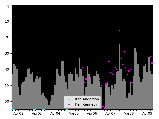 Graph showing Ken Kennedy Tag history