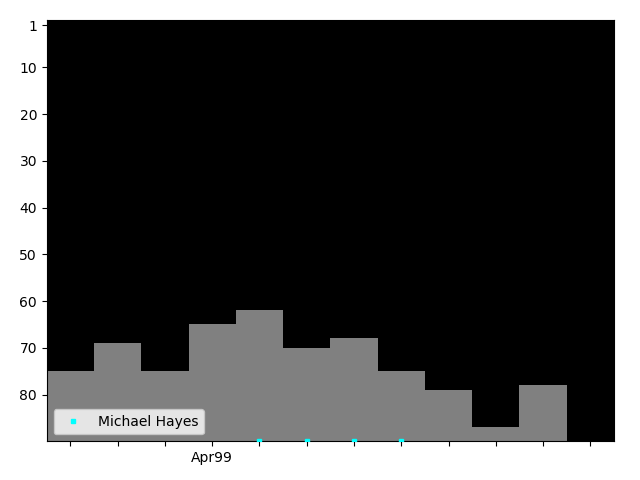 Graph showing Michael Hayes Tag history