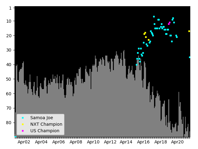 Graph showing Samoa Joe Singles history