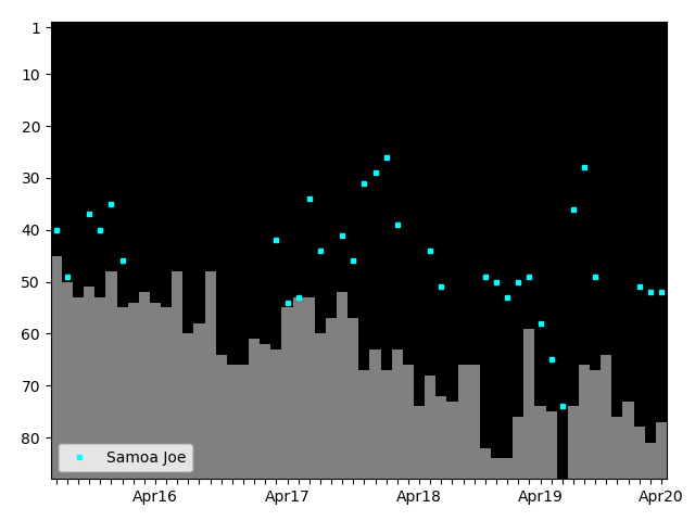 Graph showing Samoa Joe Tag history