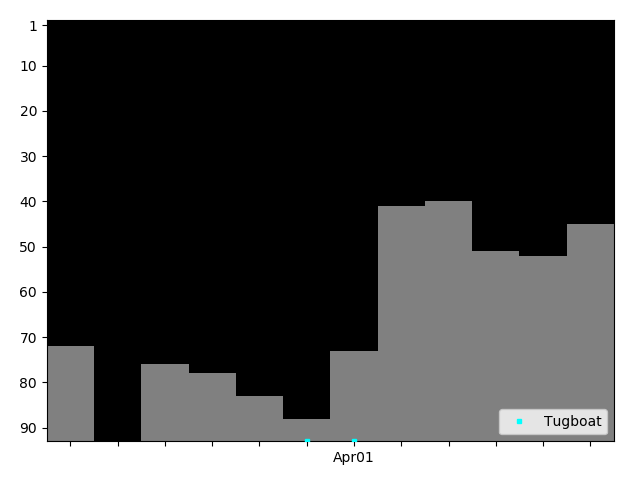 Graph showing Tugboat Singles history