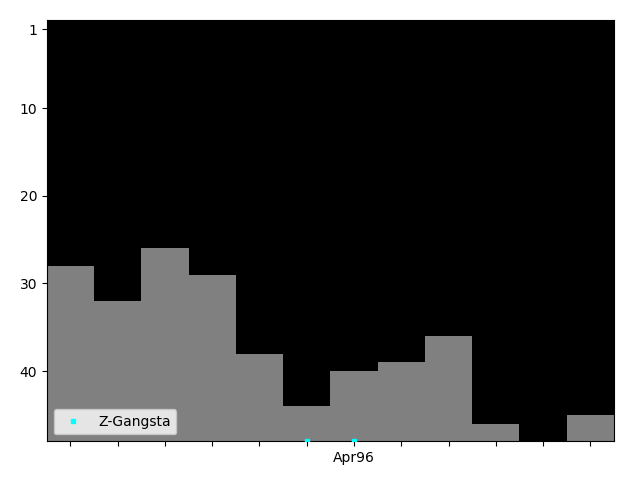 Graph showing Z-Gangsta Tag history