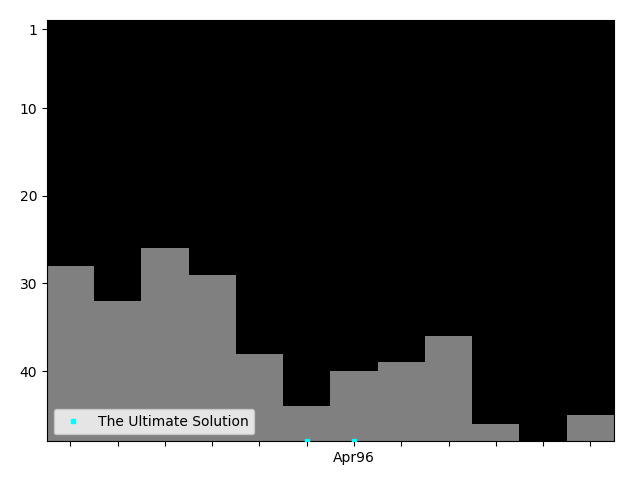 Graph showing The Ultimate Solution Tag history