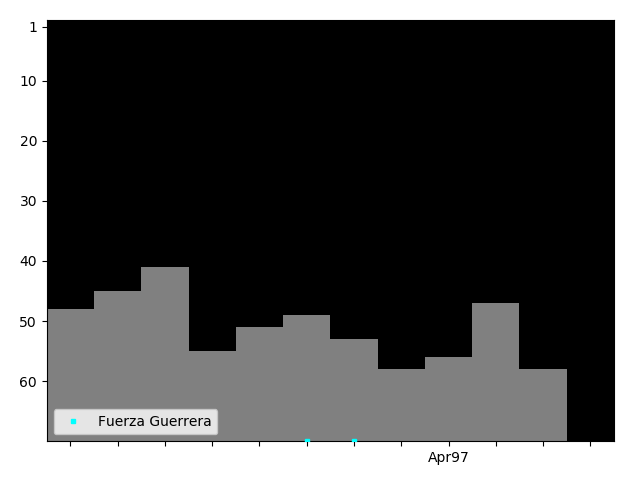 Graph showing Fuerza Guerrera Tag history