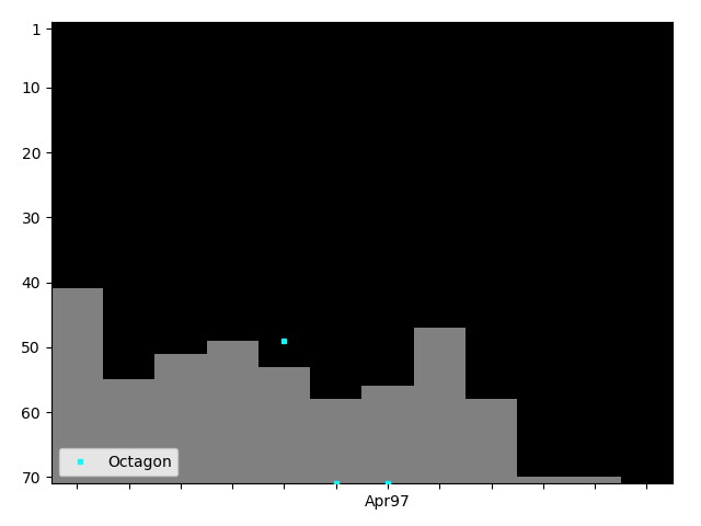 Graph showing Octagon Tag history