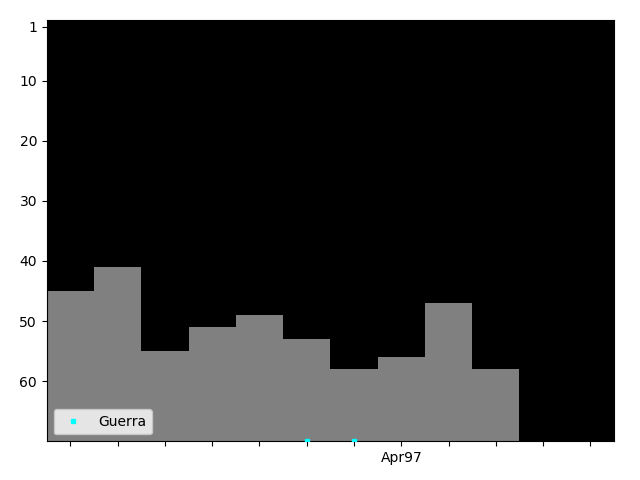 Graph showing Guerra Tag history