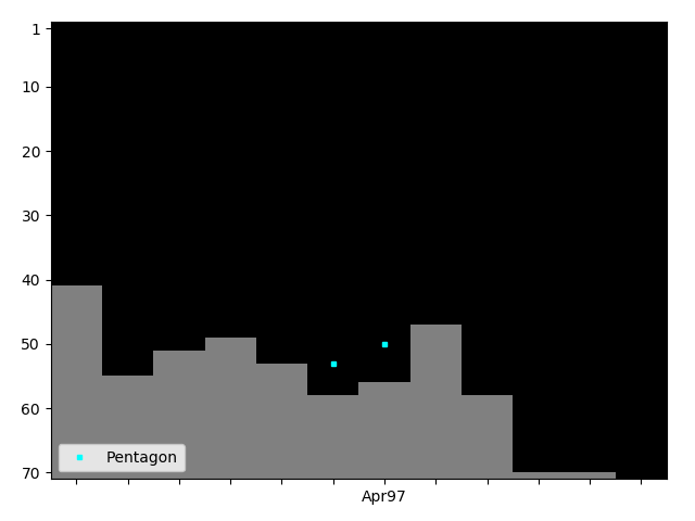 Graph showing Pentagon Tag history