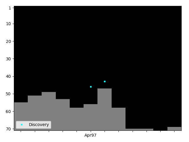 Graph showing Discovery Tag history