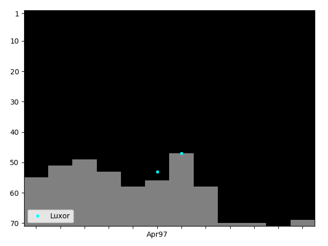 Graph showing Luxor Tag history