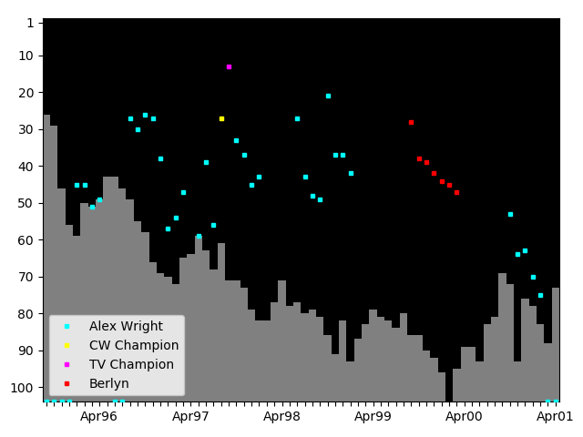 Graph showing Alex Wright Singles history