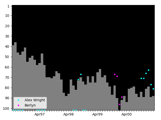 Graph showing Alex Wright Tag history