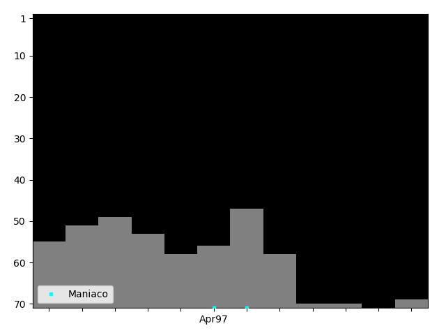 Graph showing Maniaco Tag history