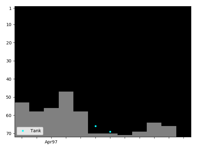 Graph showing Tank Tag history