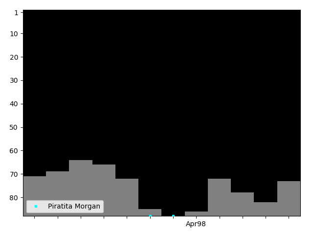 Graph showing Piratita Morgan Tag history