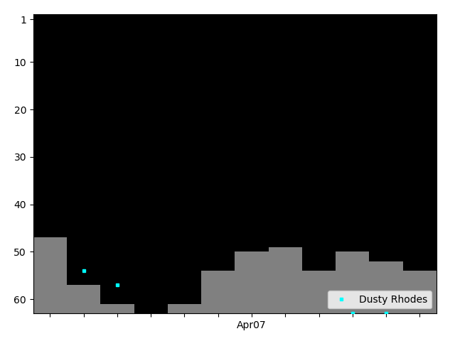 Graph showing Dusty Rhodes Singles history