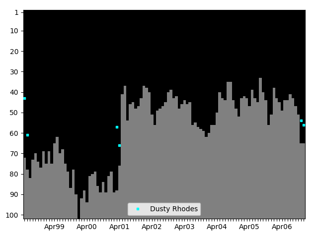 Graph showing Dusty Rhodes Tag history