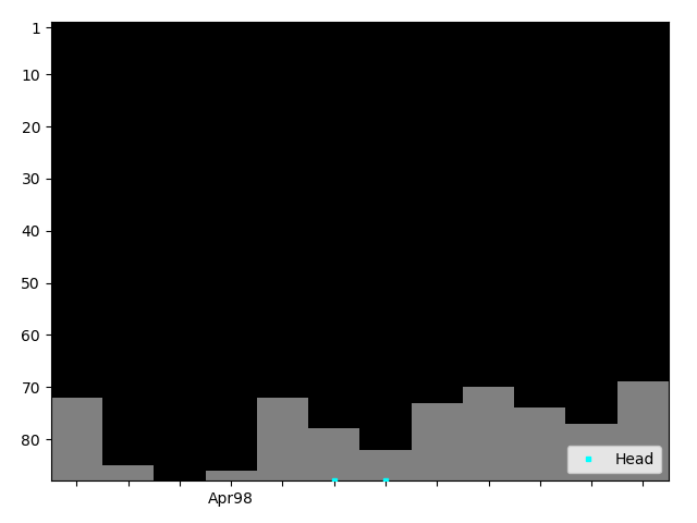 Graph showing Head Tag history