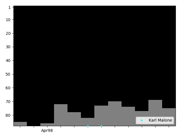 Graph showing Karl Malone Tag history