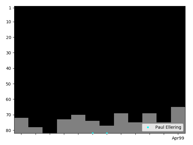 Graph showing Paul Ellering Tag history