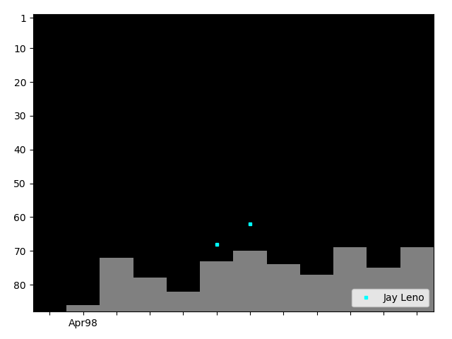 Graph showing Jay Leno Tag history