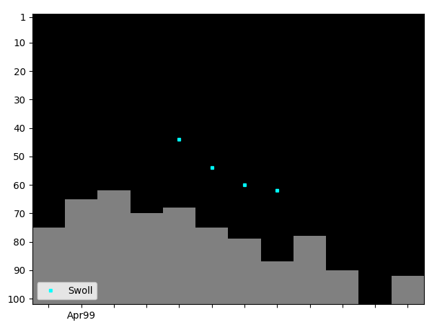 Graph showing Swoll Tag history