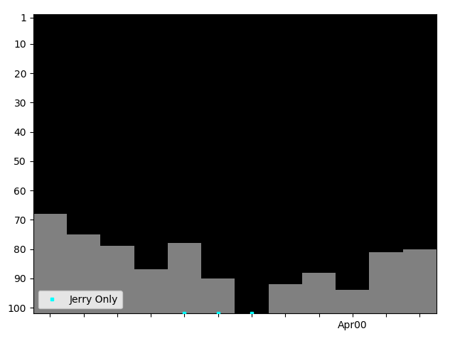 Graph showing Jerry Only Tag history