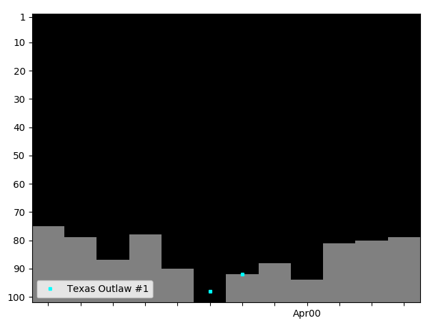 Graph showing Texas Outlaw #1 Tag history