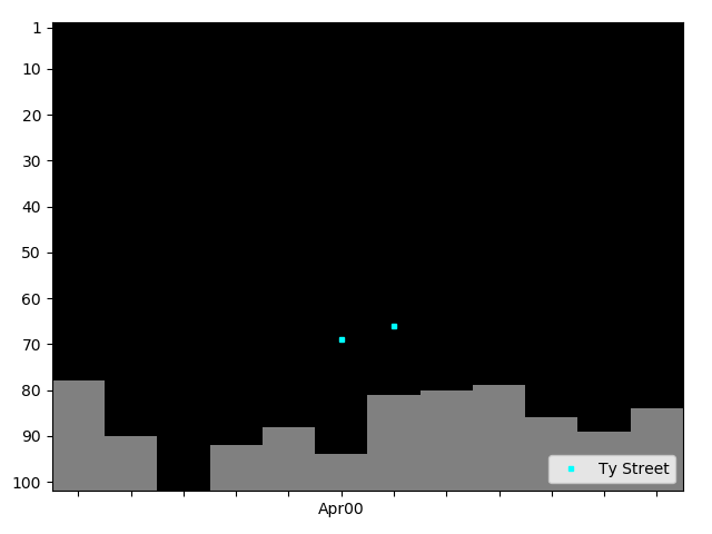 Graph showing Ty Street Tag history