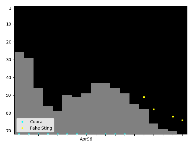 Graph showing Fake Sting Singles history