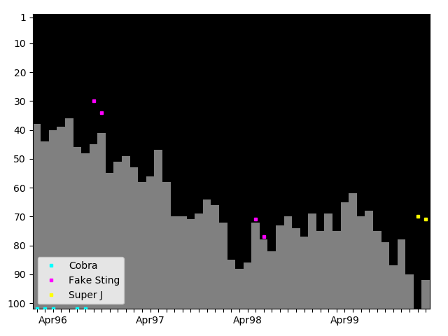 Graph showing Fake Sting Tag history